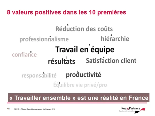 Valeurs des Français 