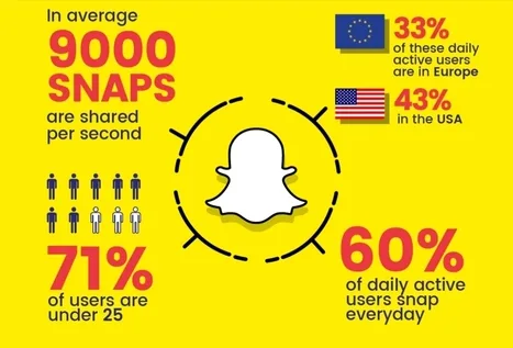Snapchat - Rapport The State of Paid Social - Hanapin Marketing