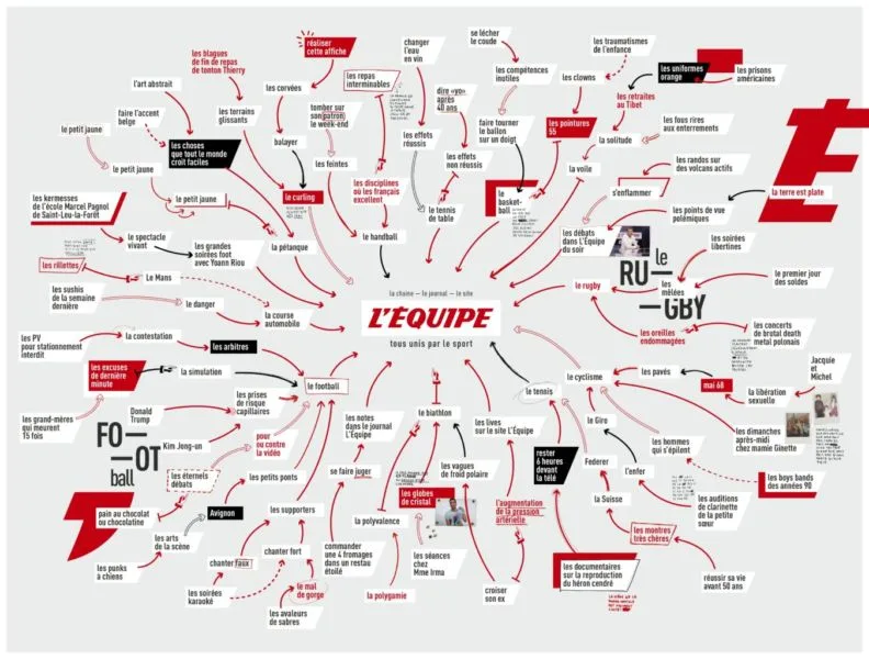 Tous les chemins mènent au sport : la nouvelle campagne sous forme d’associations d’idées de l’Équipe